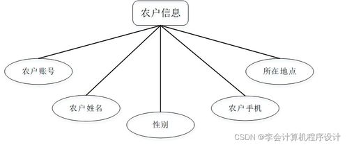 基于Django的助農(nóng)果蔬銷售網(wǎng)站設(shè)計(jì)與實(shí)現(xiàn)——融合網(wǎng)絡(luò)文化經(jīng)營的創(chuàng)新模式